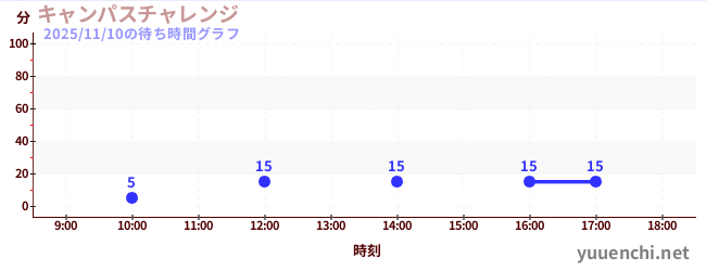 キャンパスチャレンジ の待ち時間グラフ