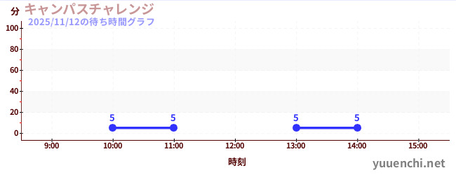 Campus笔记本挑战の待ち時間グラフ