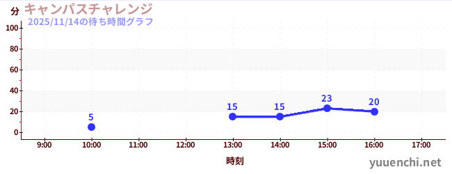 キャンパスチャレンジ の待ち時間グラフ