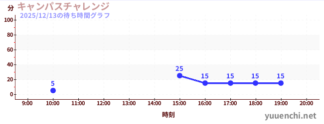 Campus筆記本挑戰の待ち時間グラフ