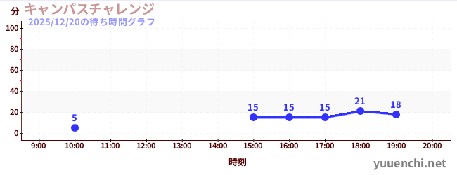 キャンパスチャレンジ の待ち時間グラフ