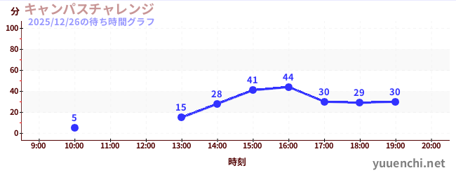 キャンパスチャレンジ の待ち時間グラフ