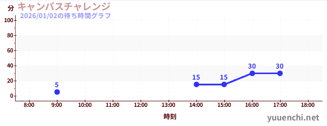 Campus Challengeの待ち時間グラフ