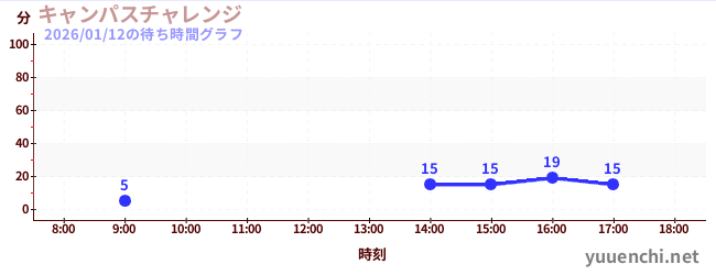 キャンパスチャレンジ の待ち時間グラフ