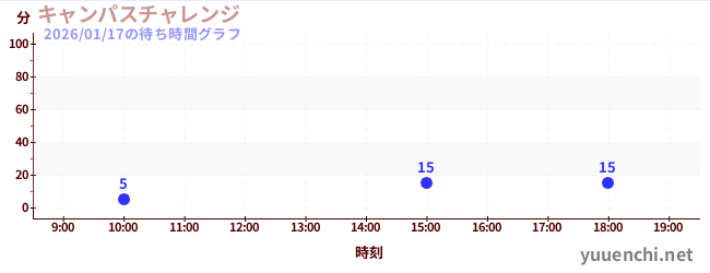 キャンパスチャレンジ の待ち時間グラフ