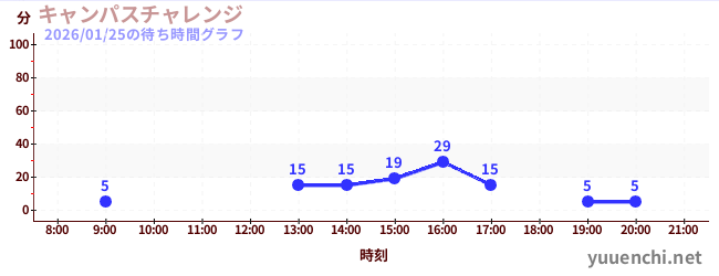 キャンパスチャレンジ の待ち時間グラフ