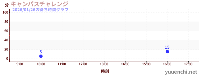 Campus笔记本挑战の待ち時間グラフ