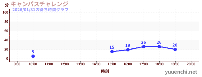 キャンパスチャレンジ の待ち時間グラフ