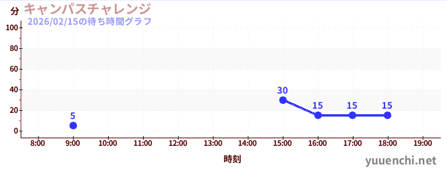 キャンパスチャレンジ の待ち時間グラフ