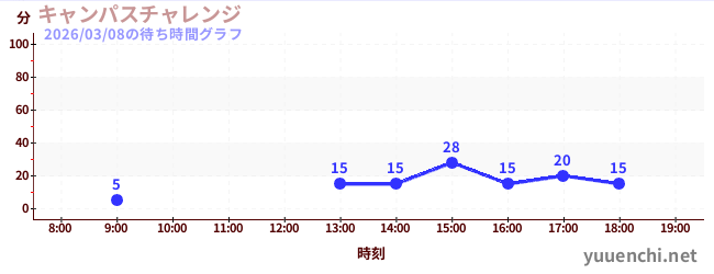 キャンパスチャレンジ の待ち時間グラフ