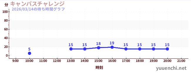 キャンパスチャレンジ の待ち時間グラフ