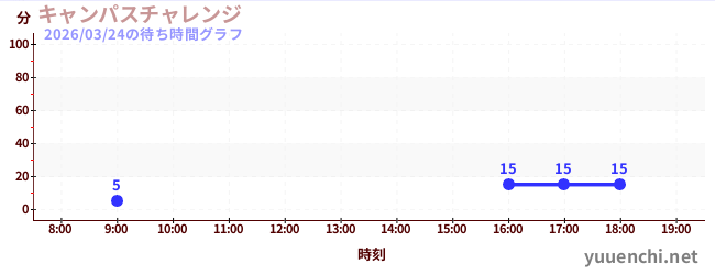 キャンパスチャレンジ の待ち時間グラフ