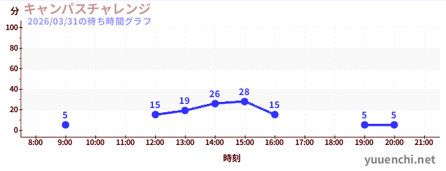 Campus Challengeの待ち時間グラフ