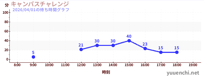キャンパスチャレンジ の待ち時間グラフ