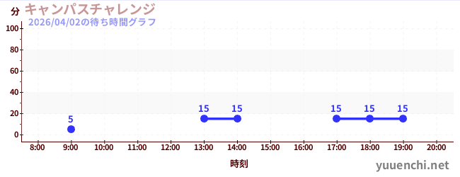 Campus Challengeの待ち時間グラフ
