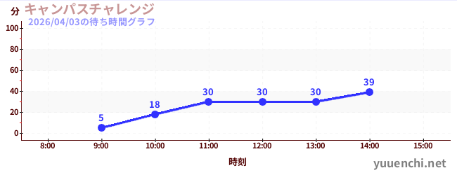 キャンパスチャレンジ の待ち時間グラフ