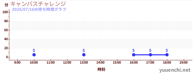 キャンパスチャレンジ の待ち時間グラフ