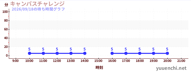 キャンパスチャレンジ の待ち時間グラフ