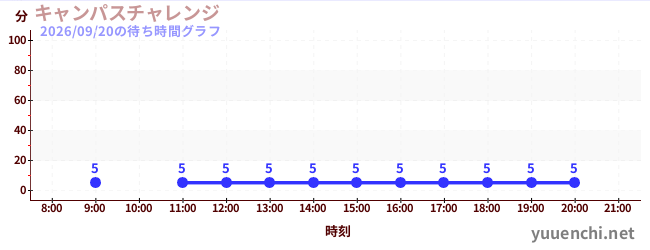 キャンパスチャレンジ の待ち時間グラフ