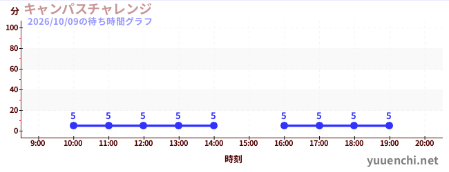 キャンパスチャレンジ の待ち時間グラフ