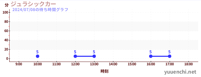 侏罗纪战车の待ち時間グラフ