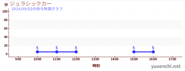 侏羅紀汽車の待ち時間グラフ