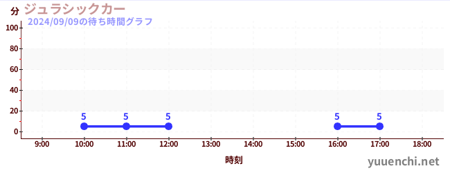 侏羅紀汽車の待ち時間グラフ