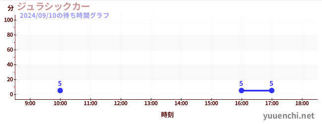 ジュラシックカーの待ち時間グラフ