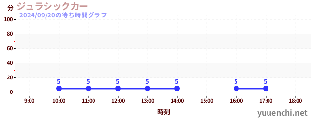 ジュラシックカーの待ち時間グラフ