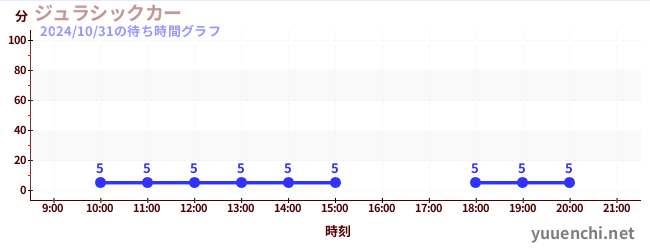 ジュラシックカーの待ち時間グラフ