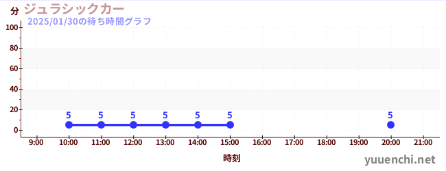 ジュラシックカーの待ち時間グラフ