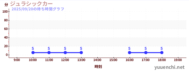 ジュラシックカーの待ち時間グラフ