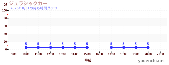 ジュラシックカーの待ち時間グラフ