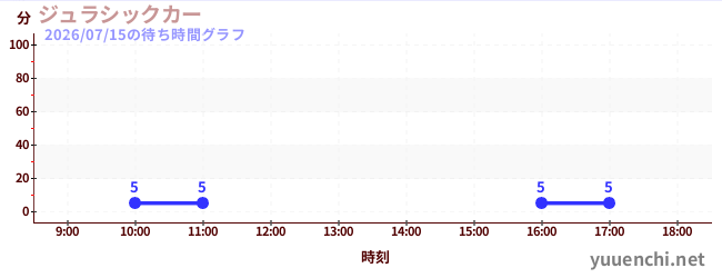 侏罗纪战车の待ち時間グラフ