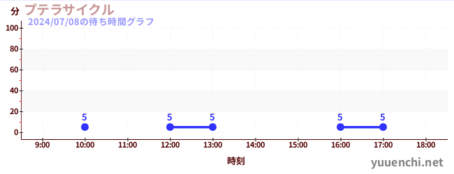 空中自行车の待ち時間グラフ