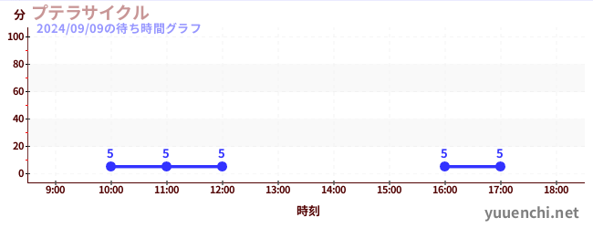 空中自行车の待ち時間グラフ