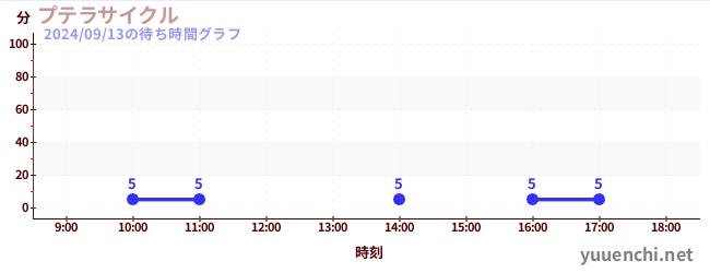 天空腳踏車の待ち時間グラフ