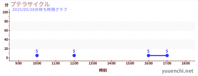 プテラサイクルの待ち時間グラフ