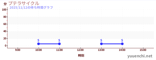 空中自行车の待ち時間グラフ