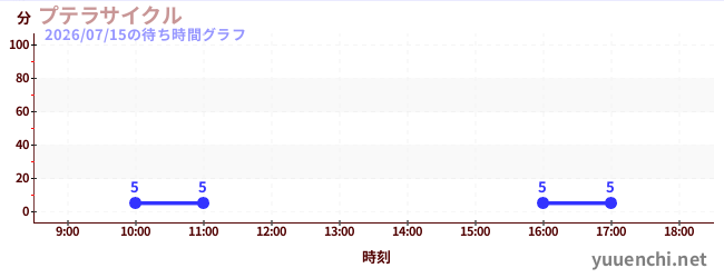 空中自行车の待ち時間グラフ