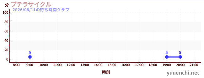 プテラサイクルの待ち時間グラフ
