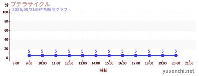 Ptera Cycleの待ち時間グラフ