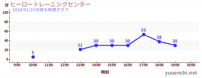 「任務8」の待ち時間グラフ