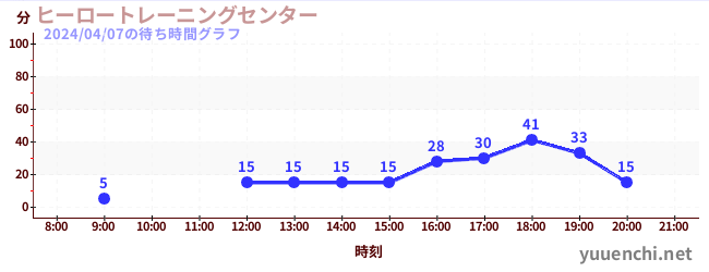 「任務8」の待ち時間グラフ