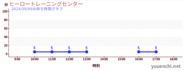 「任務8」の待ち時間グラフ