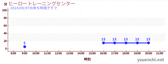 ヒーロートレーニングセンター の待ち時間グラフ