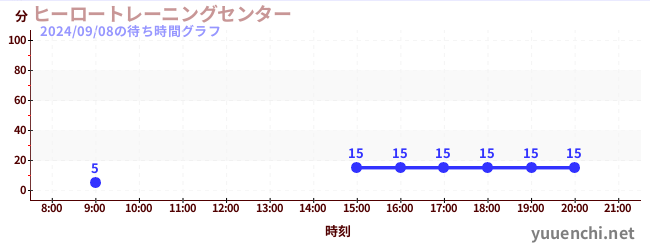 Hero Training Center<br>'Mission8'の待ち時間グラフ