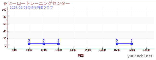 Hero Training Center<br>'Mission8'の待ち時間グラフ