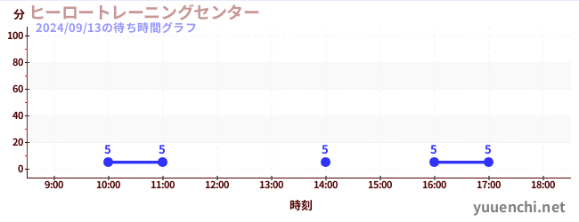 Hero Training Center<br>'Mission8'の待ち時間グラフ