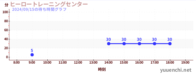 Hero Training Center<br>'Mission8'の待ち時間グラフ